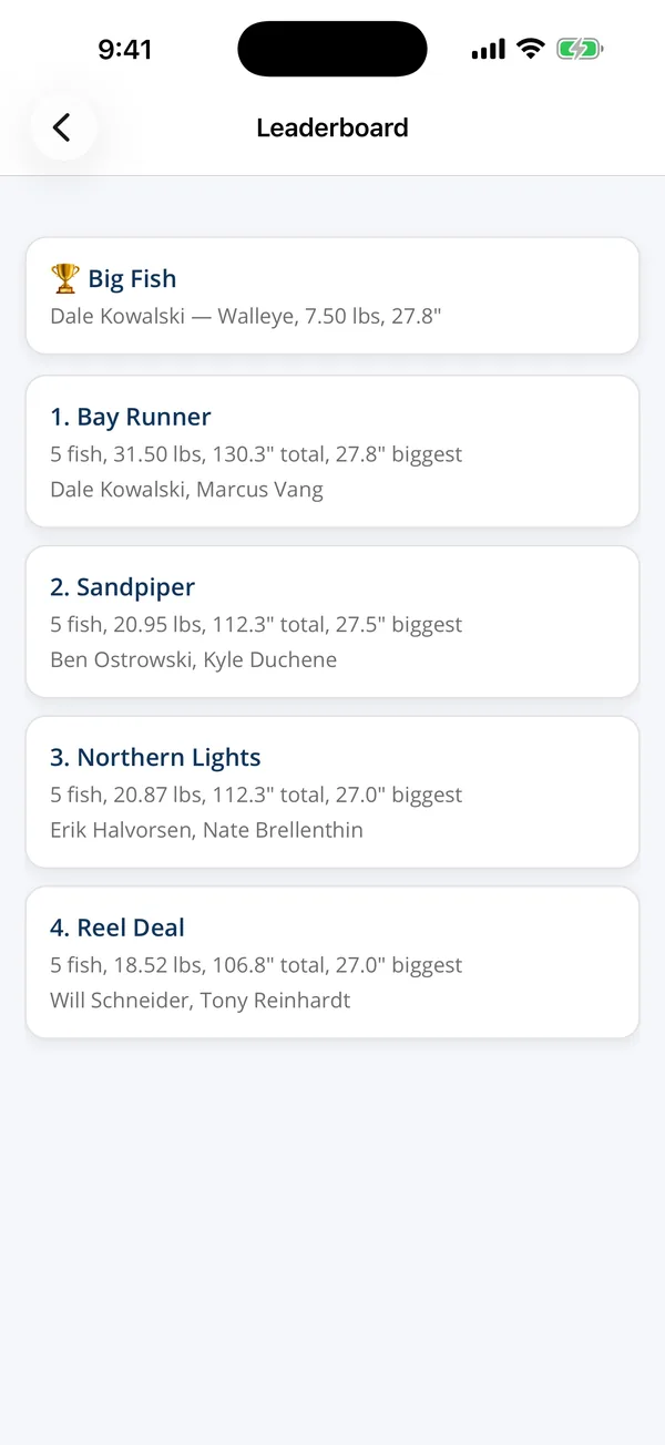 A live leaderboard led by a Big Fish entry of a 7.50 pound walleye, then boats ranked by total weight from 31.50 down to 18.52 pounds, each row listing its fish count, longest fish and both anglers.